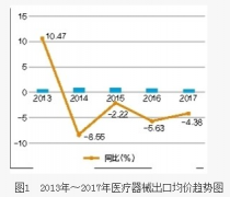 我国医疗器械对外销售是主力军应战与机遇并存