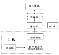 <b>家用医疗器械医用超声雾化器产品的工作原理</b>