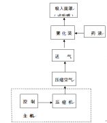 <b>医疗器械医用压缩式雾化器产品工作原理</b>