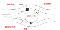 家用医疗器械医用口罩产品工作原理