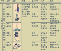 不同种类血压计的优劣势哪种