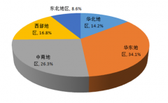 <b>家用医疗器械产品行业生产销售发展特点！</b>