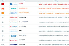 <b>家用医疗器械品牌排行榜前10 正确选购家用医疗器械产品的方法</b>