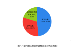 <b>医疗器械产品监管基础日趋完善注册监督管理不断强化</b>