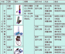 <b>电子血压计哪个牌子质量好又精准呢?</b>