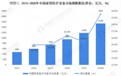 <b>分析家用医疗器械产品行业市场规模与未来发展趋势</b>