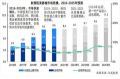 医美医疗器械未来发展前景如