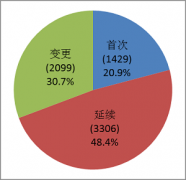 <b>2017年度医疗器械注册报告体现出行业发展趋势！</b>