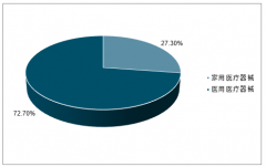 分析家用医疗器械产品近年来