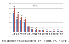 <b>2020年创新医疗器械等产品注册审批情况！</b>