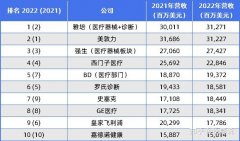 全球医疗器械100强榜单